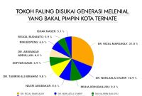 Hasil survei LENSKIP Maluku Utara ihwal popularitas dan kesukaan terhadap tokoh yang paling disukasi milenial-Gen Z.
